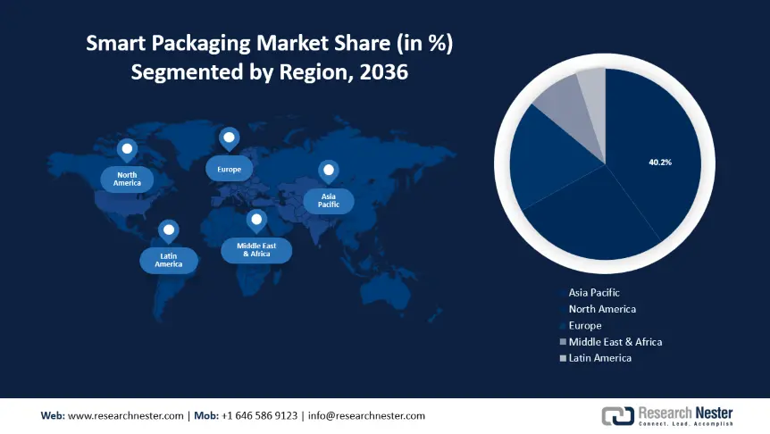 Smart Packaging Market share-min